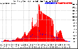 Solar PV/Inverter Performance East Array Power Output & Solar Radiation