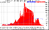 Solar PV/Inverter Performance East Array Actual & Running Average Power Output