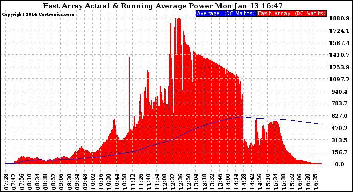 Solar PV/Inverter Performance East Array Actual & Running Average Power Output