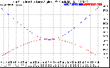 Solar PV/Inverter Performance Sun Altitude Angle & Sun Incidence Angle on PV Panels