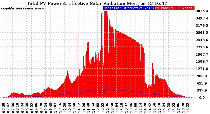 Solar PV/Inverter Performance Total PV Panel Power Output & Effective Solar Radiation