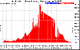 Solar PV/Inverter Performance Total PV Panel Power Output