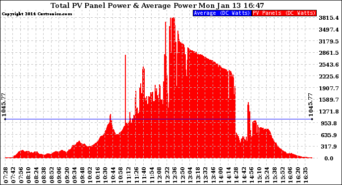 Solar PV/Inverter Performance Total PV Panel Power Output