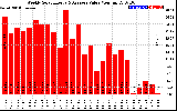 Solar PV/Inverter Performance Weekly Solar Energy Production Value