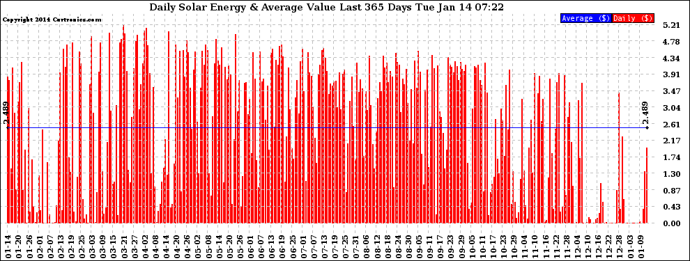 Solar PV/Inverter Performance Daily Solar Energy Production Value Last 365 Days