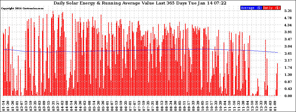 Solar PV/Inverter Performance Daily Solar Energy Production Value Running Average Last 365 Days