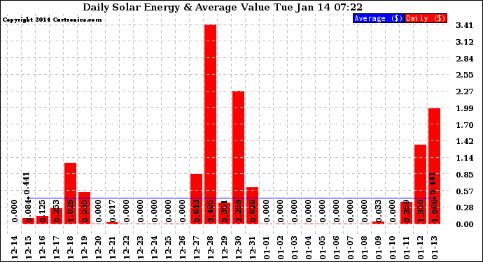Solar PV/Inverter Performance Daily Solar Energy Production Value