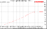 Solar PV/Inverter Performance Daily Energy Production