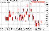 Solar PV/Inverter Performance Daily Energy Production Per Minute