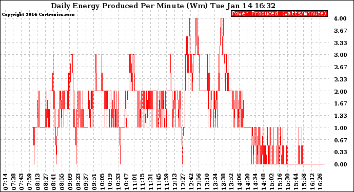 Solar PV/Inverter Performance Daily Energy Production Per Minute