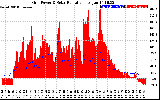 Solar PV/Inverter Performance Grid Power & Solar Radiation