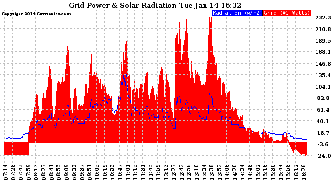 Solar PV/Inverter Performance Grid Power & Solar Radiation