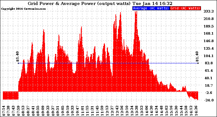 Solar PV/Inverter Performance Inverter Power Output