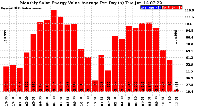 Solar PV/Inverter Performance Monthly Solar Energy Value Average Per Day ($)