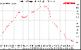 Solar PV/Inverter Performance Outdoor Temperature