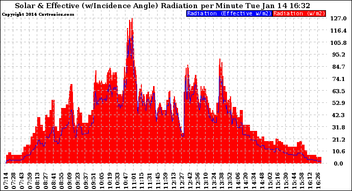 Solar PV/Inverter Performance Solar Radiation & Effective Solar Radiation per Minute