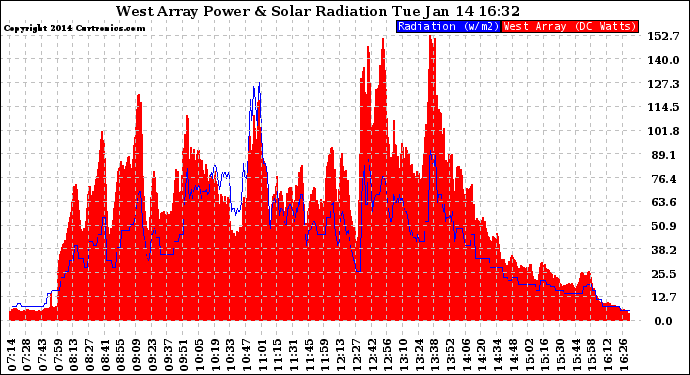 Solar PV/Inverter Performance West Array Power Output & Solar Radiation