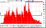 Solar PV/Inverter Performance West Array Actual & Average Power Output