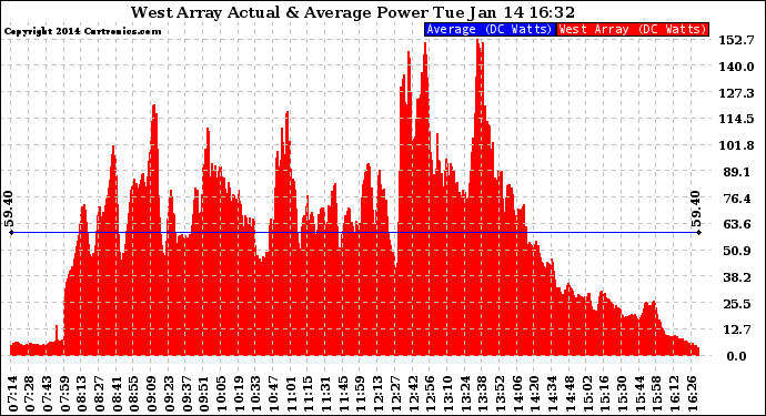Solar PV/Inverter Performance West Array Actual & Average Power Output