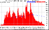 Solar PV/Inverter Performance West Array Actual & Running Average Power Output