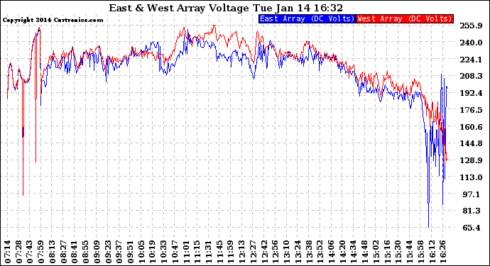Solar PV/Inverter Performance Photovoltaic Panel Voltage Output