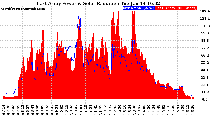 Solar PV/Inverter Performance East Array Power Output & Solar Radiation