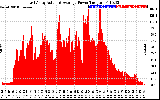 Solar PV/Inverter Performance East Array Actual & Average Power Output