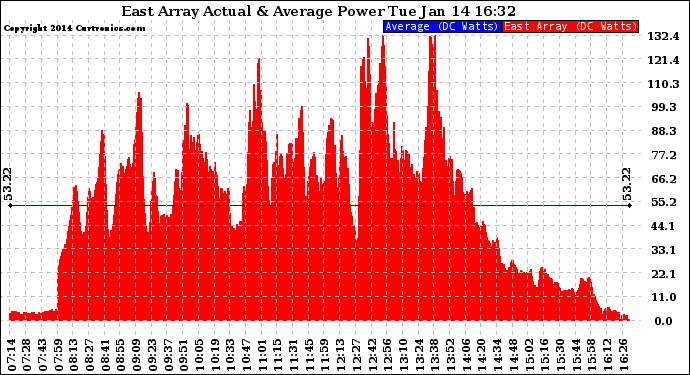 Solar PV/Inverter Performance East Array Actual & Average Power Output