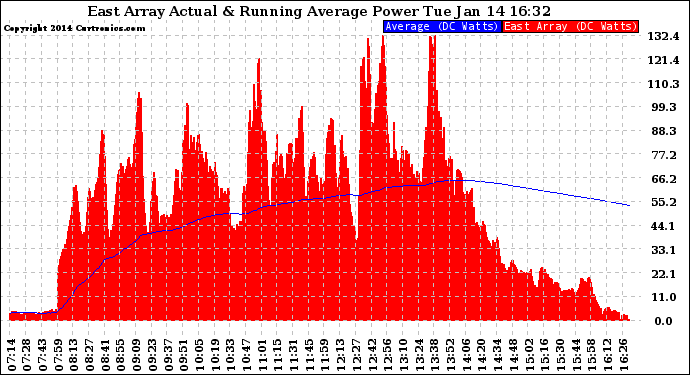 Solar PV/Inverter Performance East Array Actual & Running Average Power Output