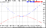 Solar PV/Inverter Performance Sun Altitude Angle & Sun Incidence Angle on PV Panels