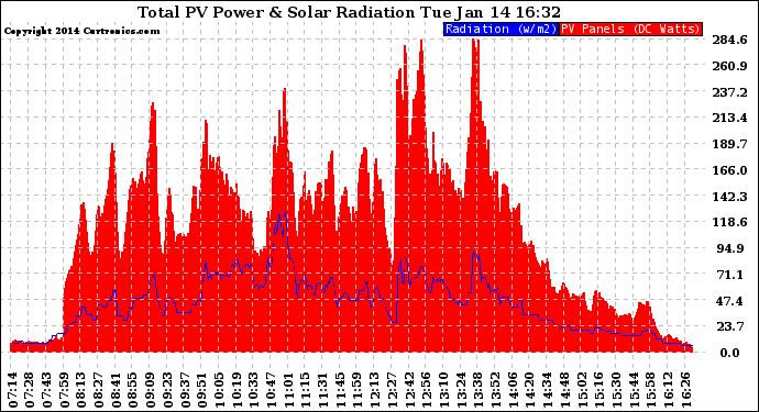 Solar PV/Inverter Performance Total PV Panel Power Output & Solar Radiation