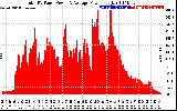 Solar PV/Inverter Performance Total PV Panel Power Output