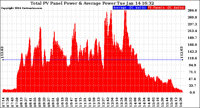 Solar PV/Inverter Performance Total PV Panel Power Output