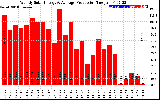 Solar PV/Inverter Performance Weekly Solar Energy Production