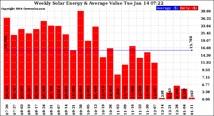 Solar PV/Inverter Performance Weekly Solar Energy Production Value