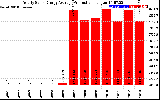 Solar PV/Inverter Performance Yearly Solar Energy Production