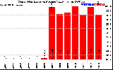 Solar PV/Inverter Performance Yearly Solar Energy Production Value