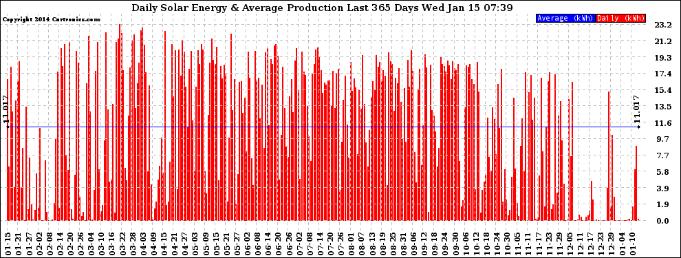 Solar PV/Inverter Performance Daily Solar Energy Production Last 365 Days