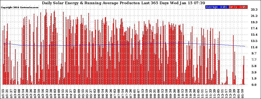 Solar PV/Inverter Performance Daily Solar Energy Production Running Average Last 365 Days
