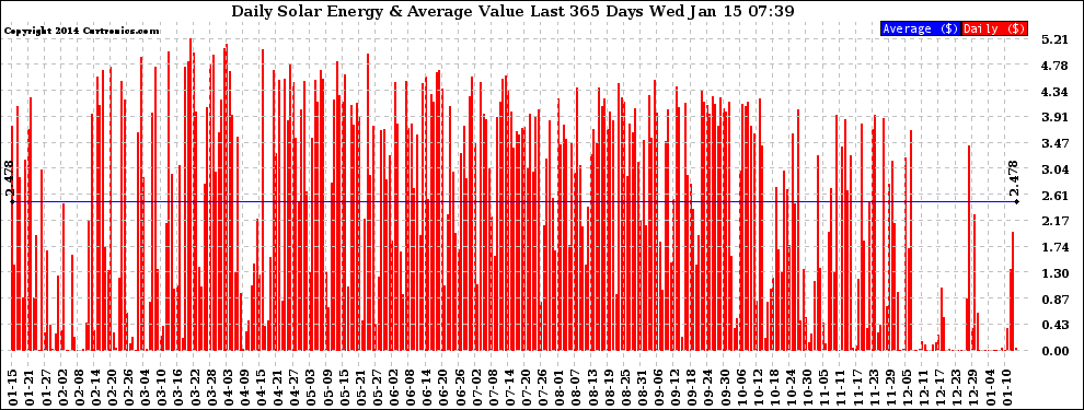 Solar PV/Inverter Performance Daily Solar Energy Production Value Last 365 Days