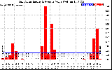 Solar PV/Inverter Performance Daily Solar Energy Production Value