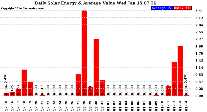 Solar PV/Inverter Performance Daily Solar Energy Production Value
