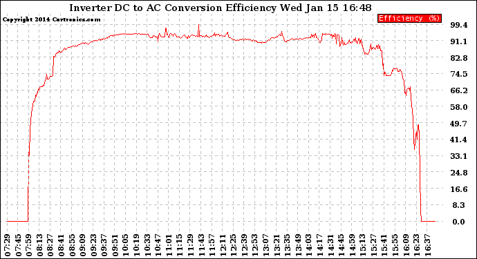 Solar PV/Inverter Performance Inverter DC to AC Conversion Efficiency