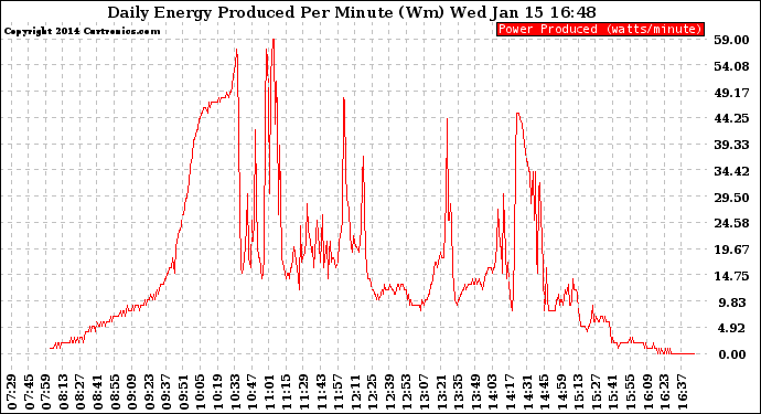 Solar PV/Inverter Performance Daily Energy Production Per Minute