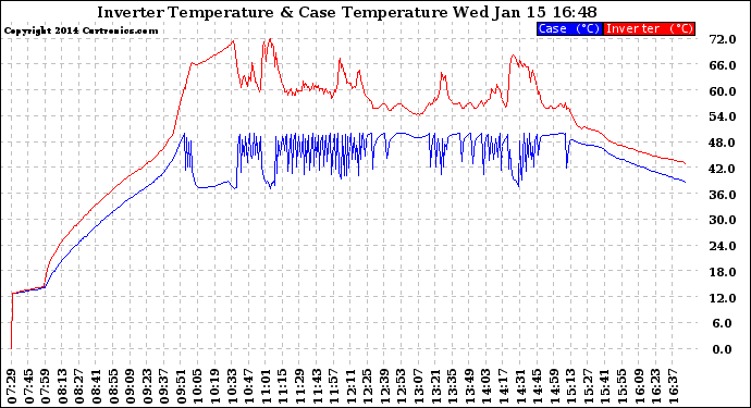 Solar PV/Inverter Performance Inverter Operating Temperature