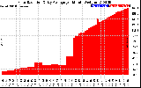 Solar PV/Inverter Performance Solar Radiation & Day Average per Minute