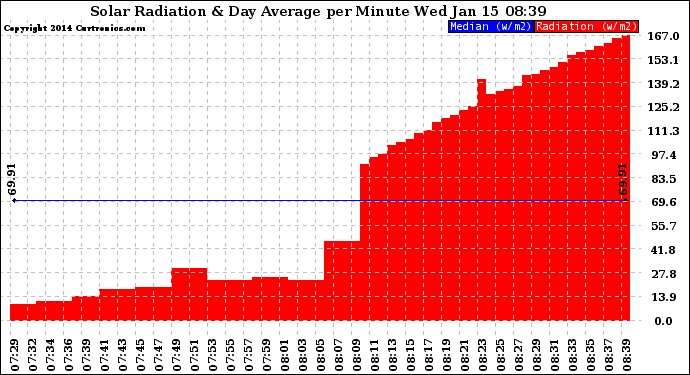 Solar PV/Inverter Performance Solar Radiation & Day Average per Minute