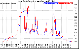 Solar PV/Inverter Performance Photovoltaic Panel Current Output