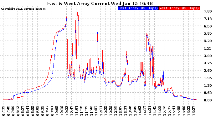 Solar PV/Inverter Performance Photovoltaic Panel Current Output