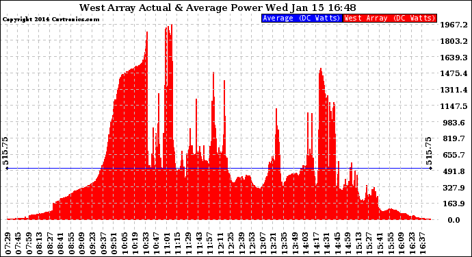 Solar PV/Inverter Performance West Array Actual & Average Power Output